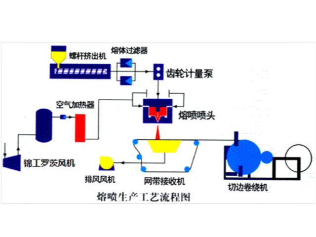熔喷布调机经验：工艺参数九大调节方法