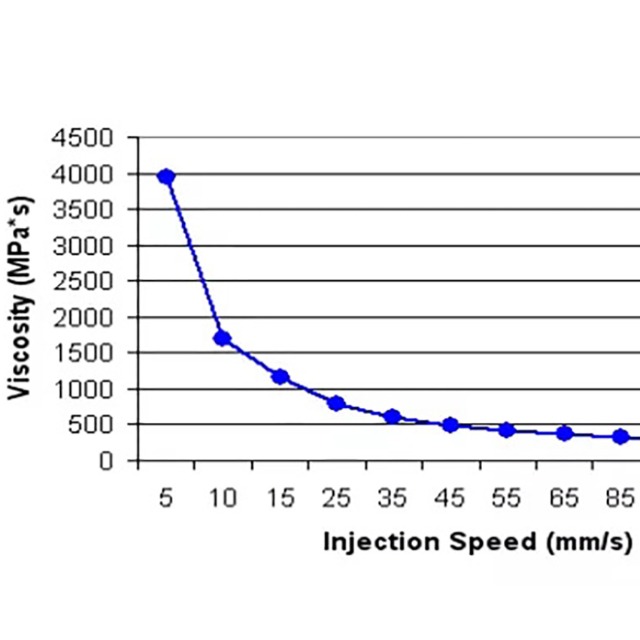 注塑工艺的黏度曲线有哪些参考价值？