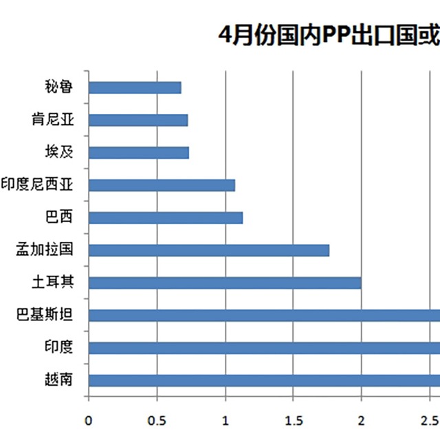 聚丙烯（PP）4月份出口量惊人，增幅达487%