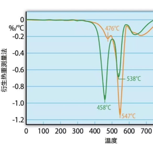 热重测量和热重分析（TGA），能用来测试塑料防火性能吗？