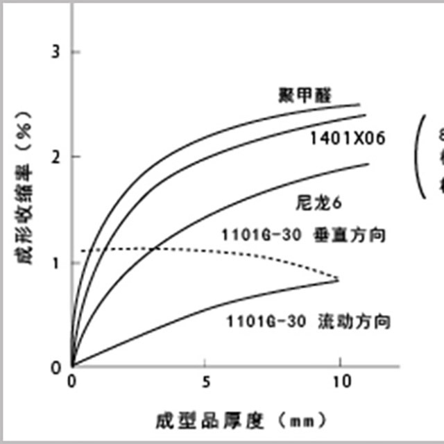 读懂5点，即可轻松了解塑料成型收缩率