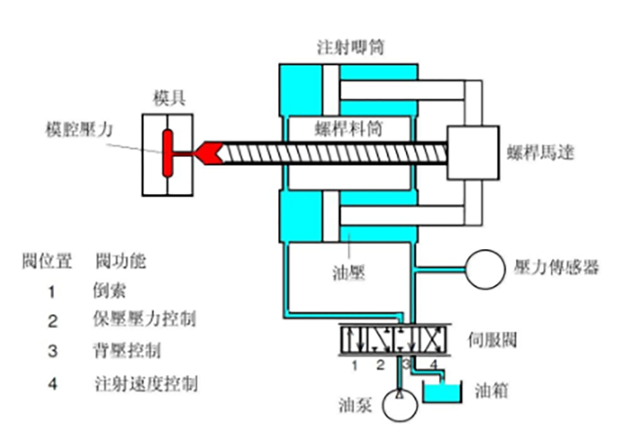 108-注塑速度、压力控制的结构图